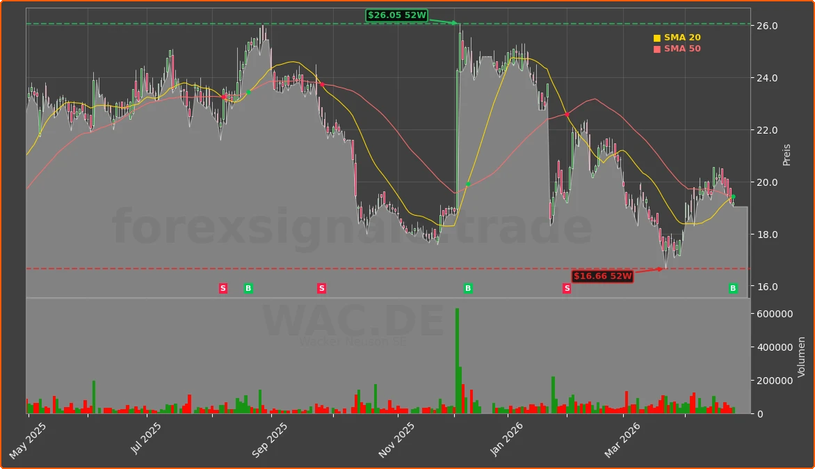 WAC.DE Chart