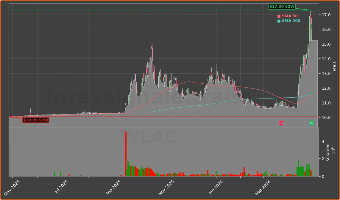 WLAC Chart