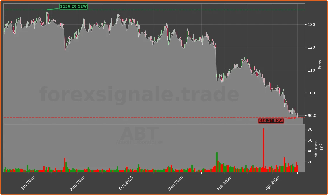 ABT Chart