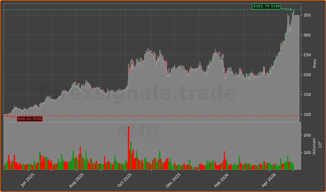 AMD Chart