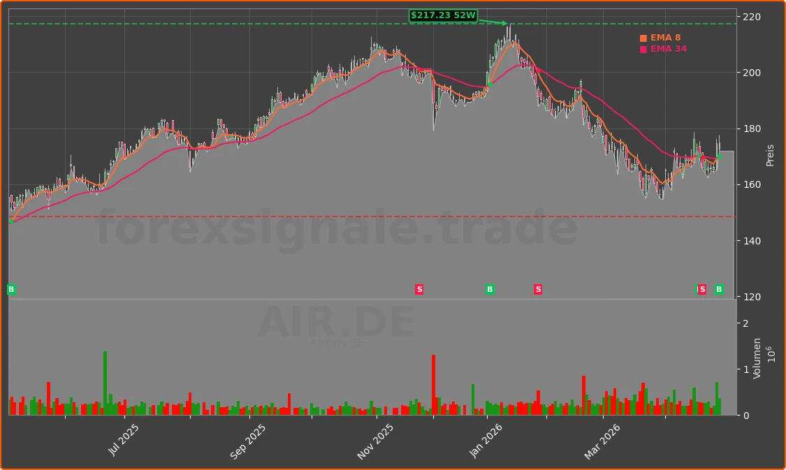 AIR.DE Chart