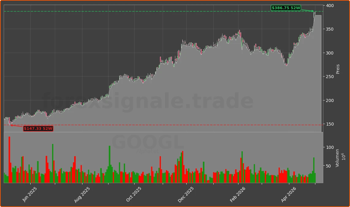 GOOG Chart