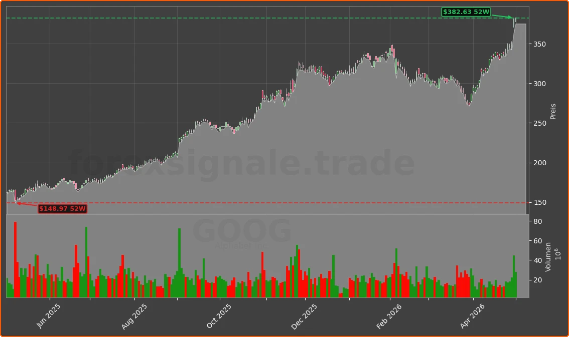 GOOG Chart