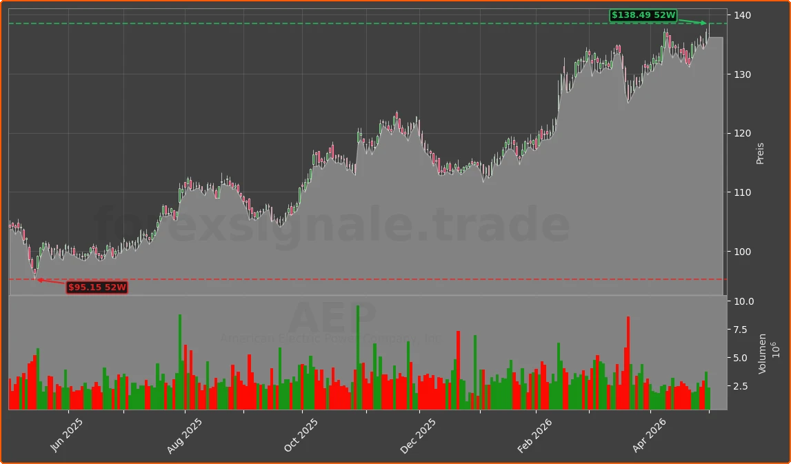 AEP Chart