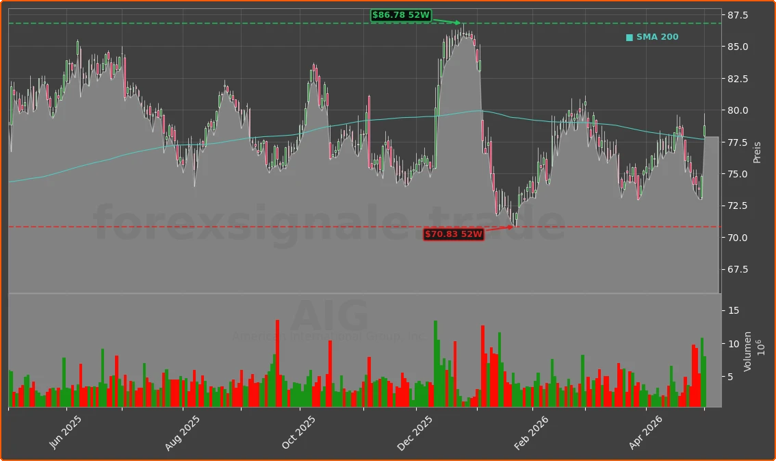 AIG Chart