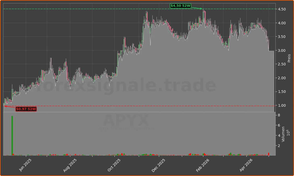 APYX Chart