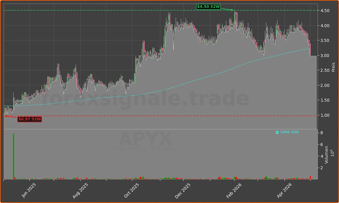 APYX Chart