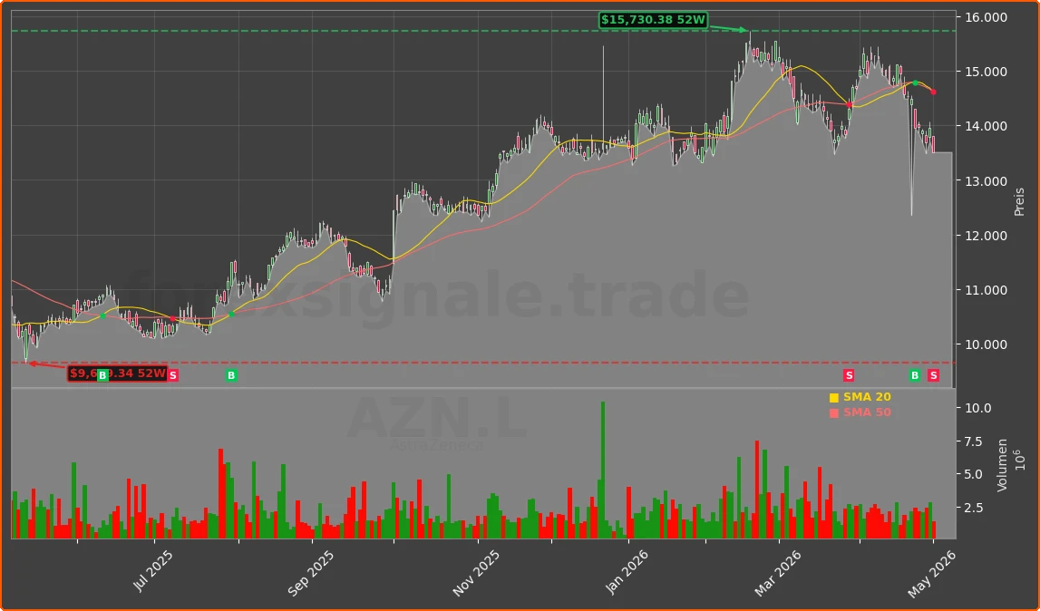 AZN.L Chart