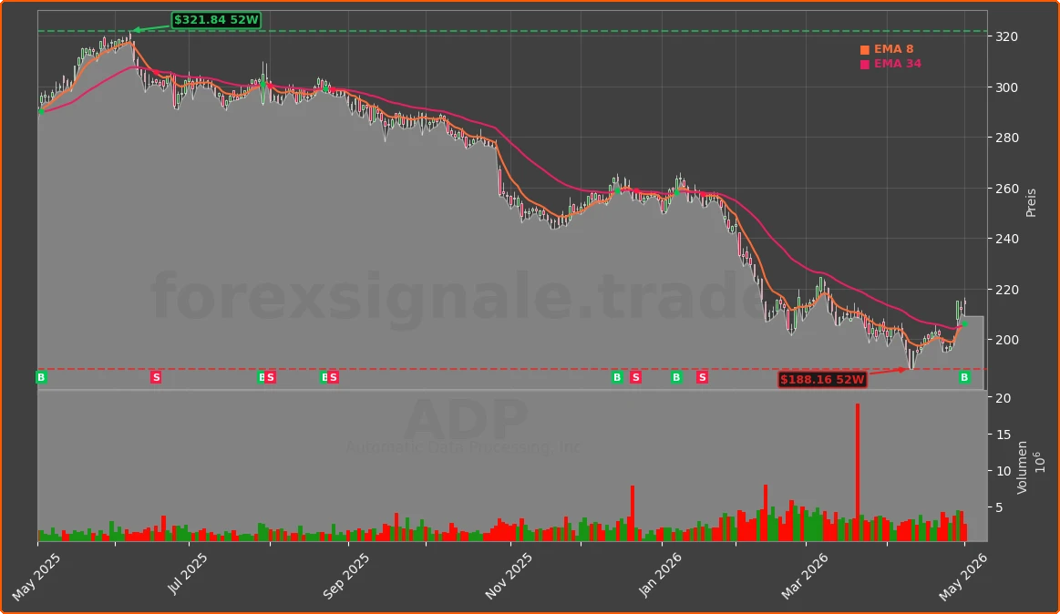 ADP Chart