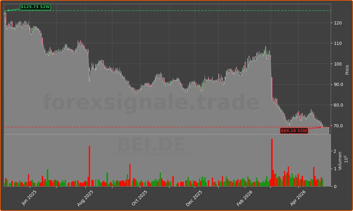 BEI.DE Chart