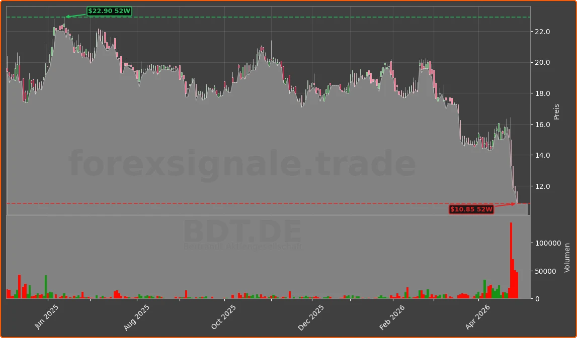 BDT.DE Chart