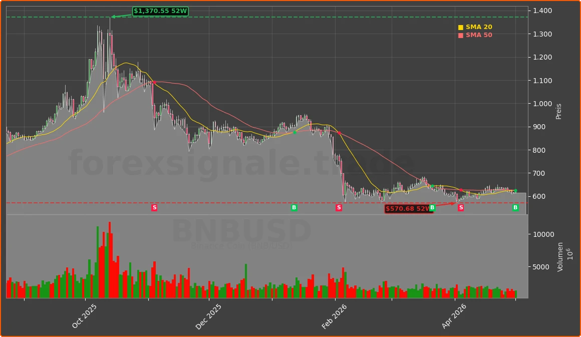 BNBUSD Chart