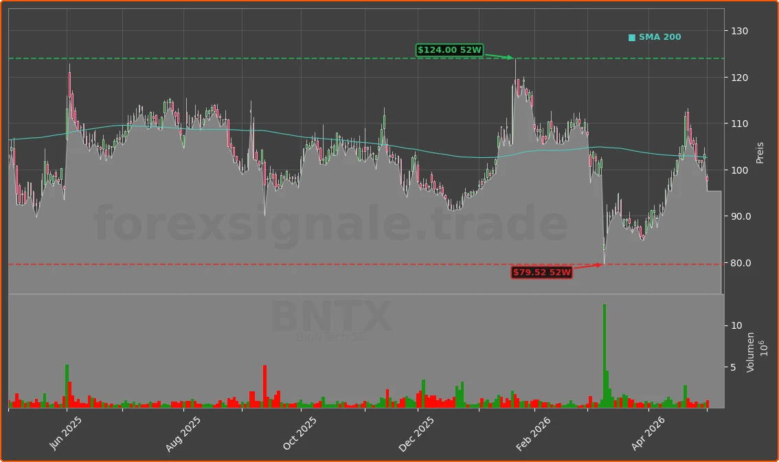 BNTX Chart