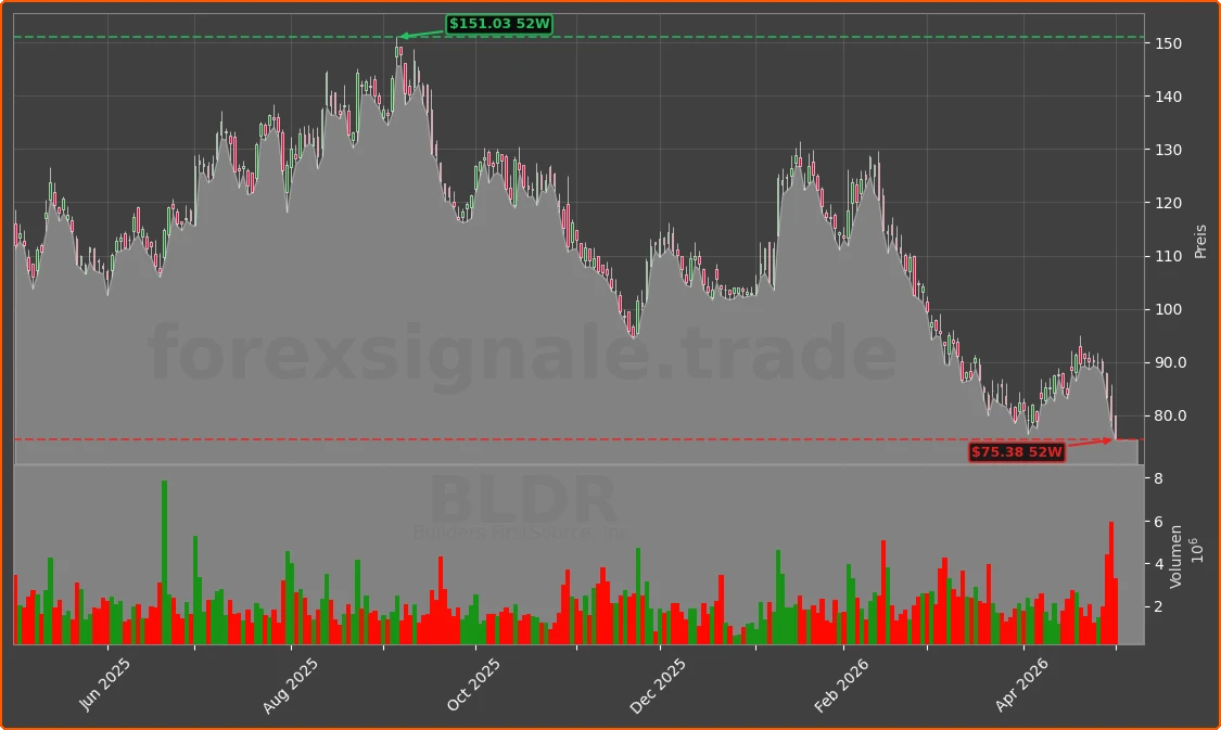 BLDR Chart