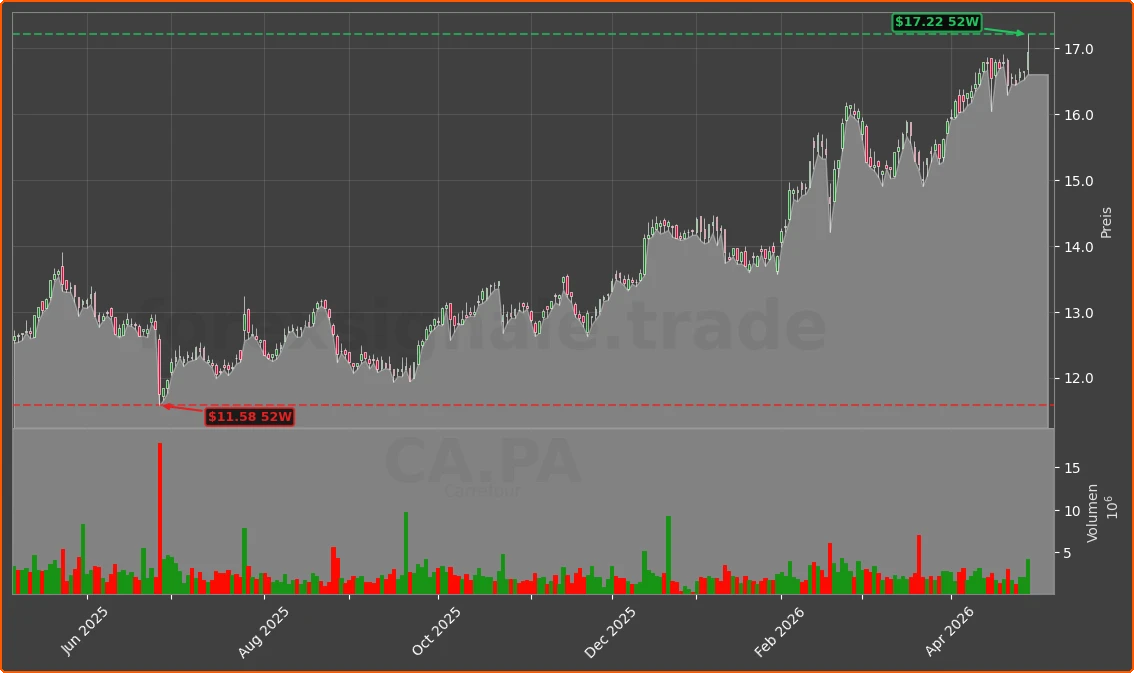 CA.PA Chart