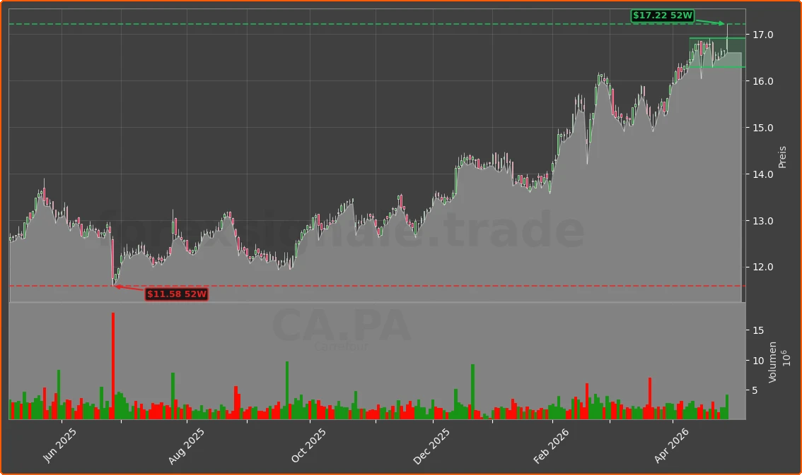 CA.PA Chart