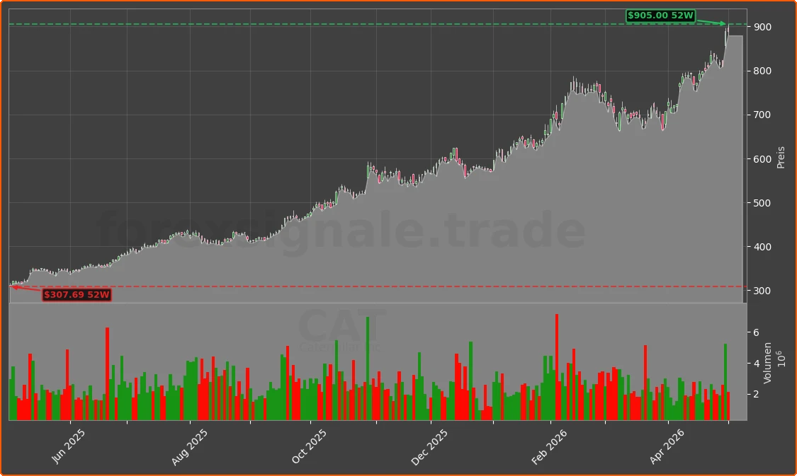 CAT Chart