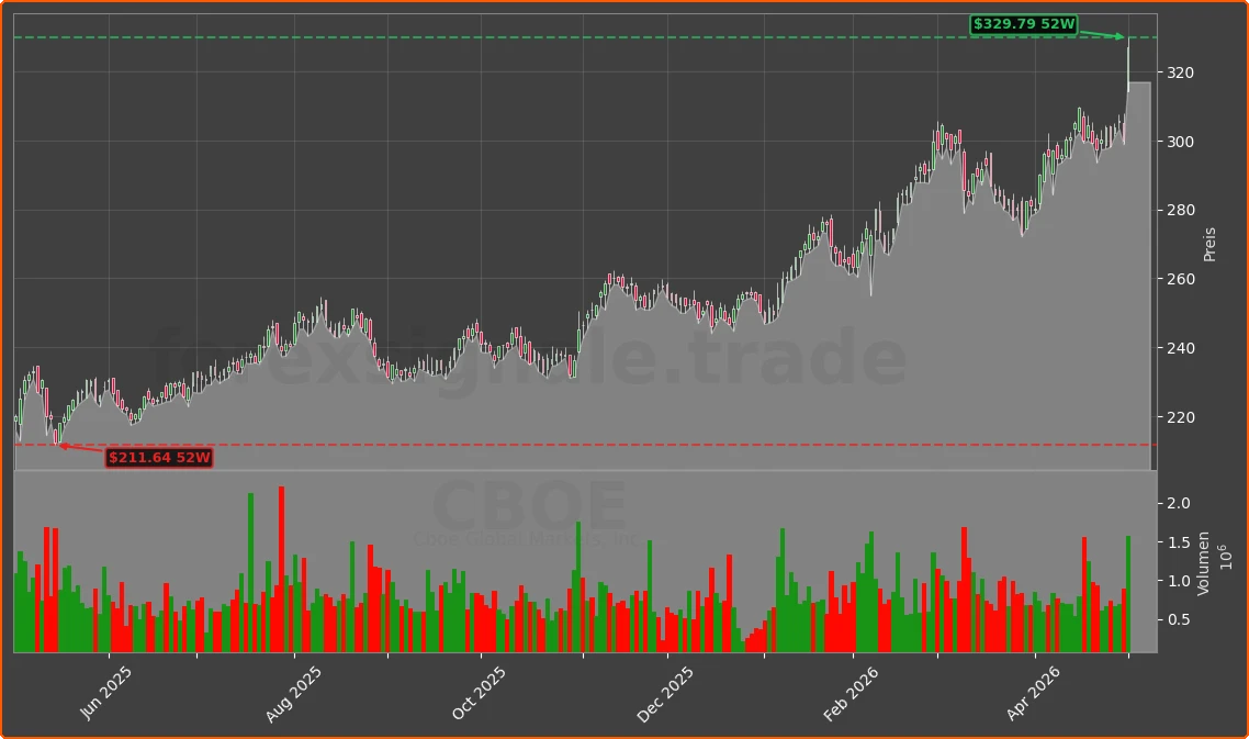 CBOE Chart