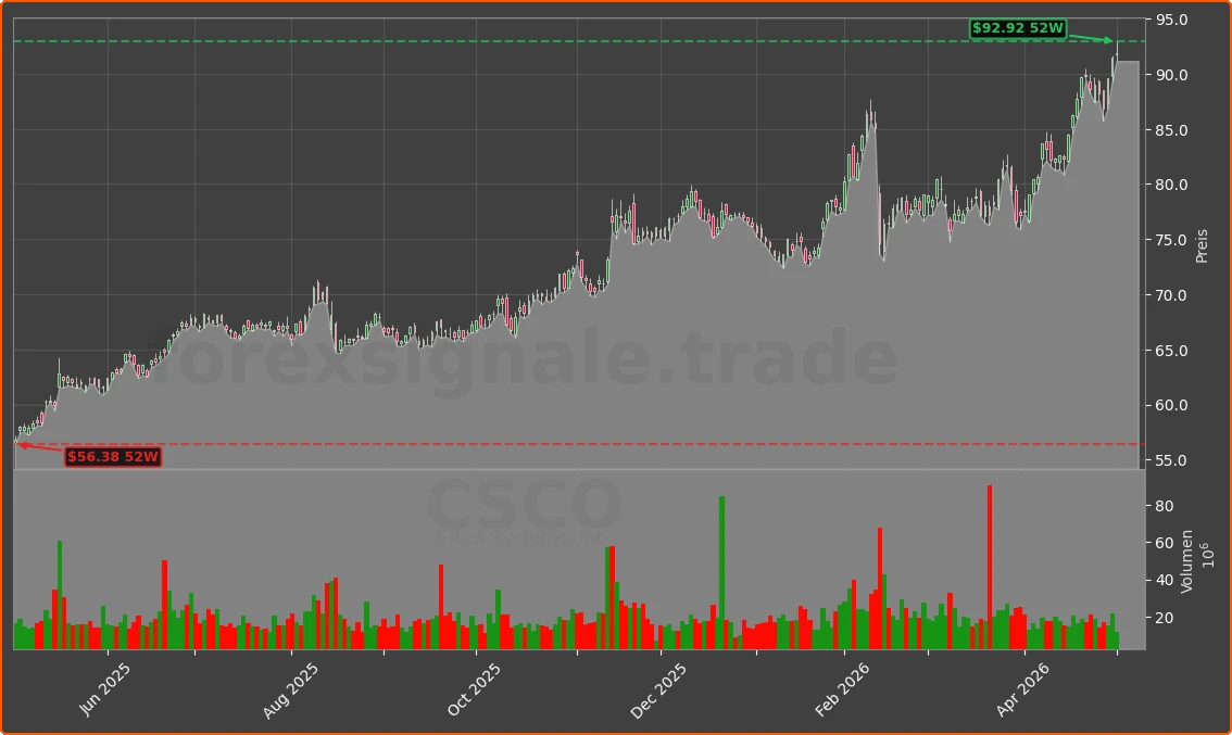CSCO Chart