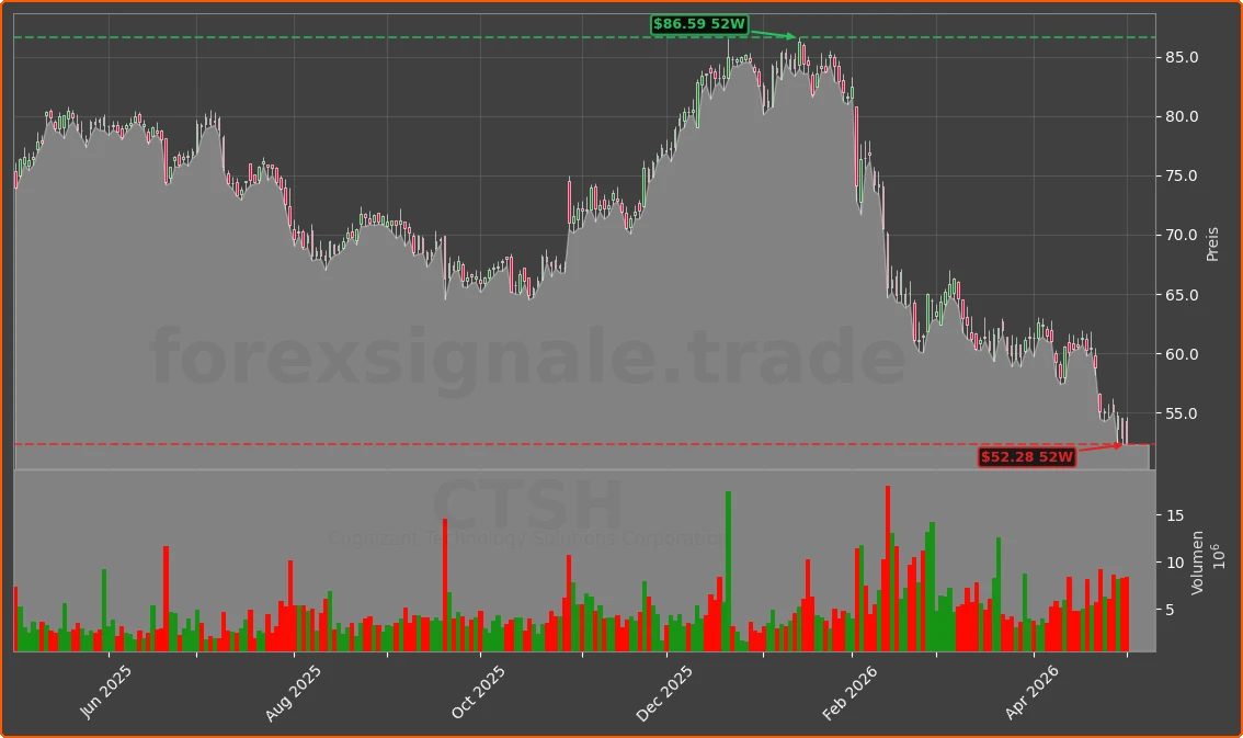 CTSH Chart