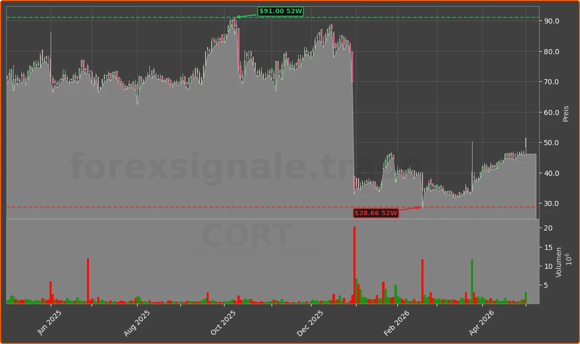 CORT Chart