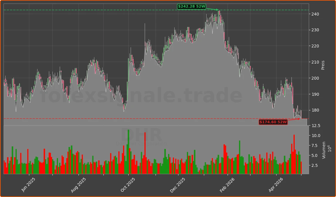 DHR Chart