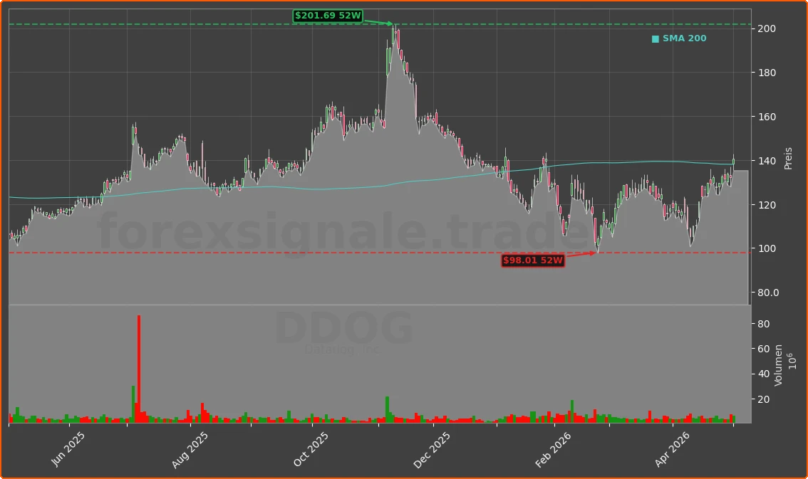 DDOG Chart