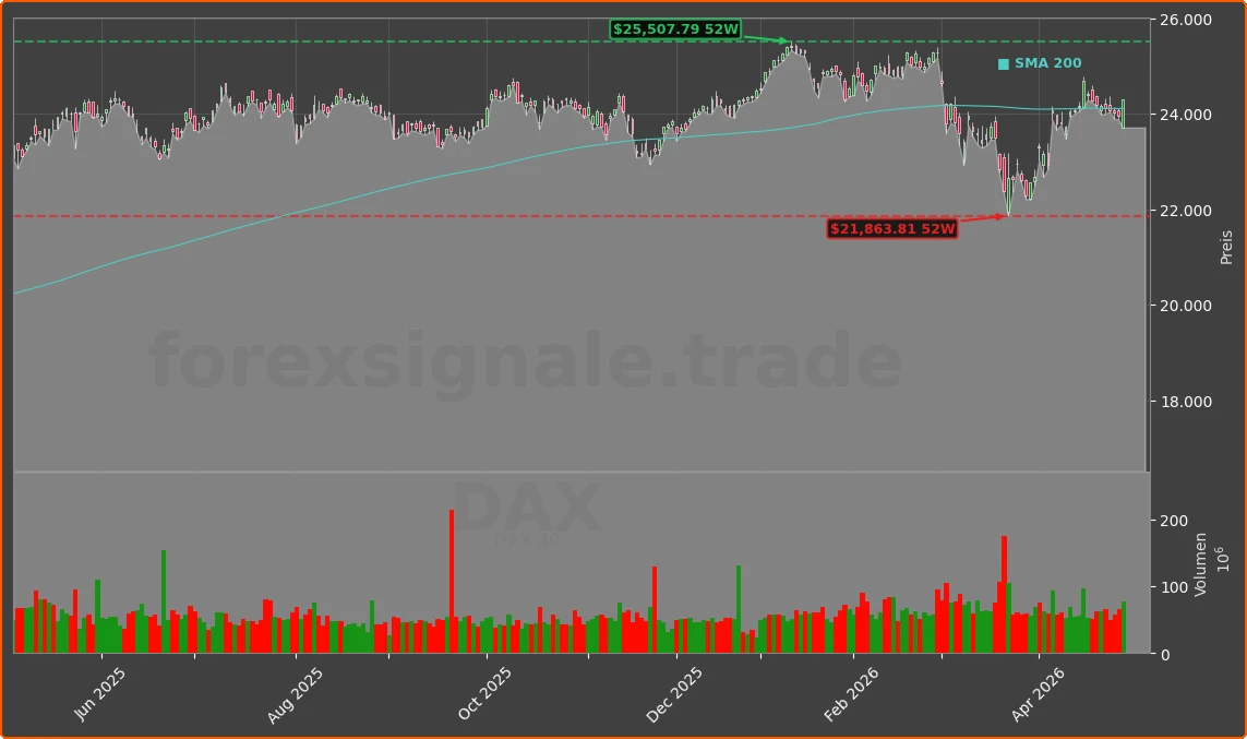 DAX Chart