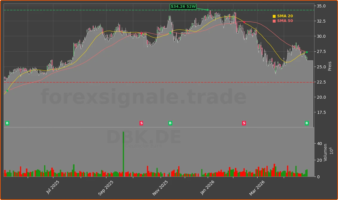 DBK.DE Chart
