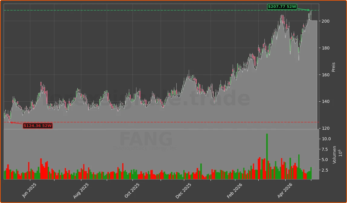 FANG Chart