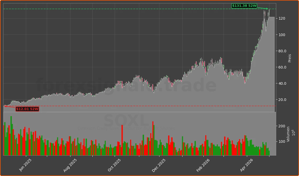 SOXL Chart
