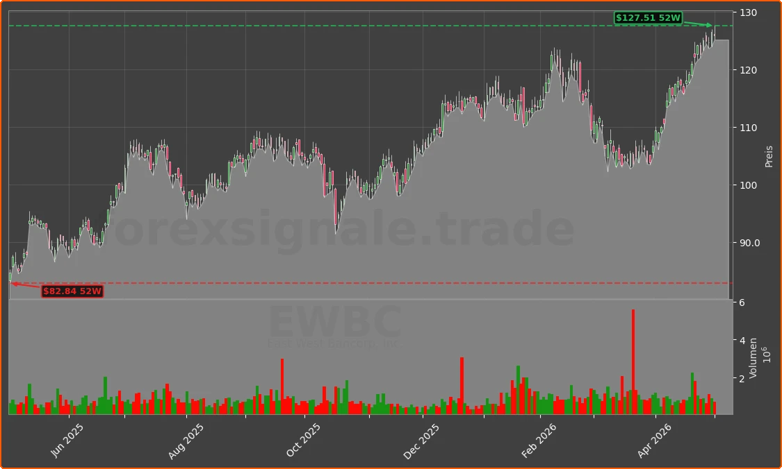 EWBC Chart
