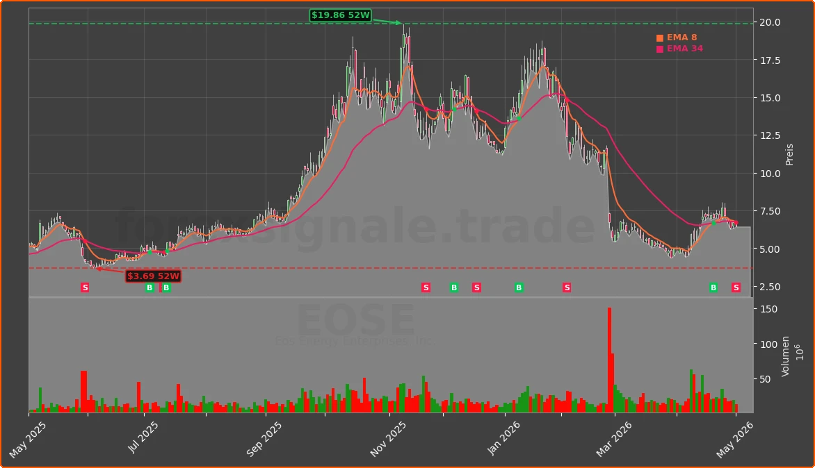 EOSE Chart
