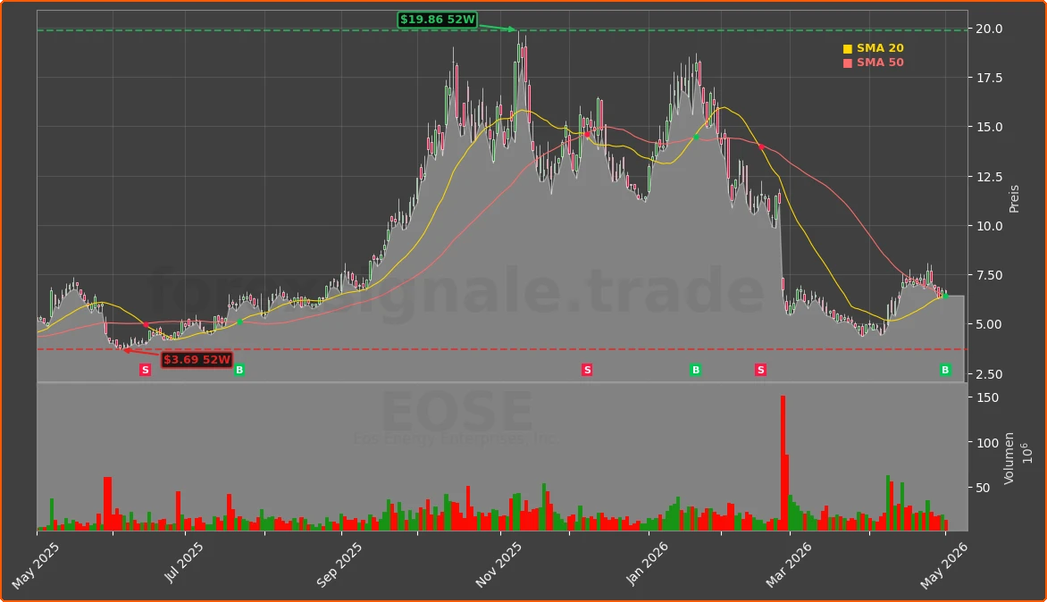 EOSE Chart