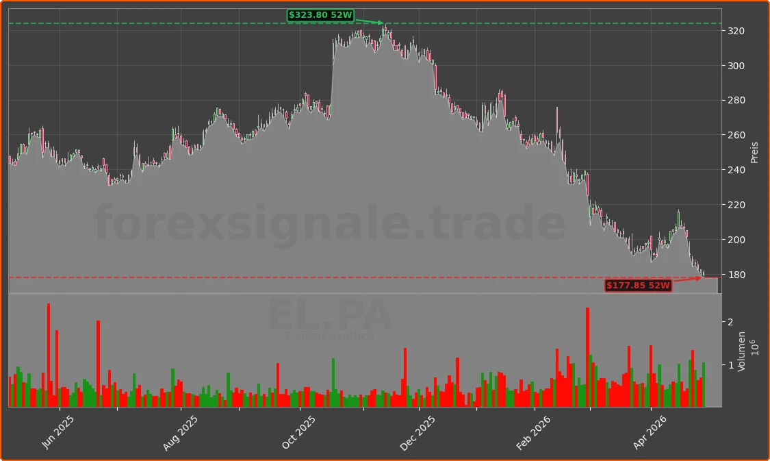EL.PA Chart