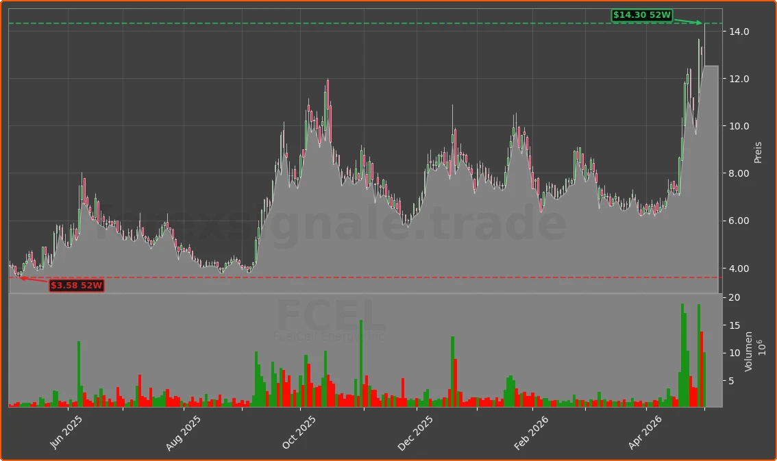 FCEL Chart