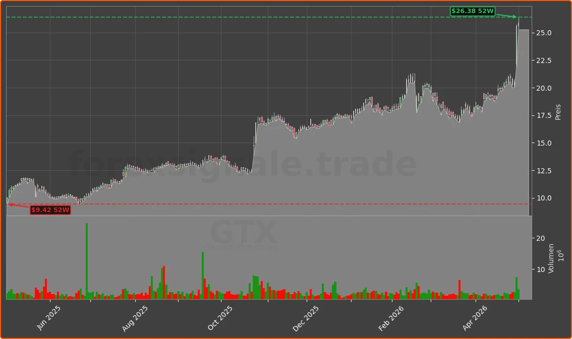 GTX Chart