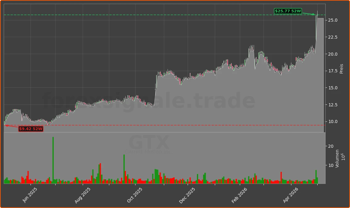 GTX Chart
