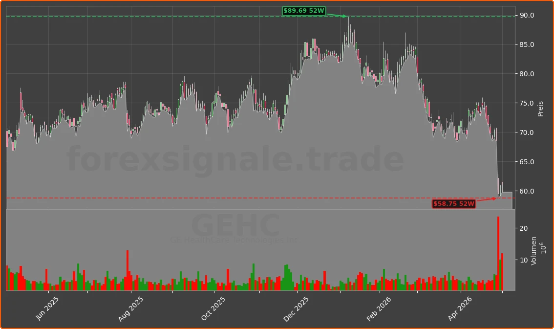 GEHC Chart