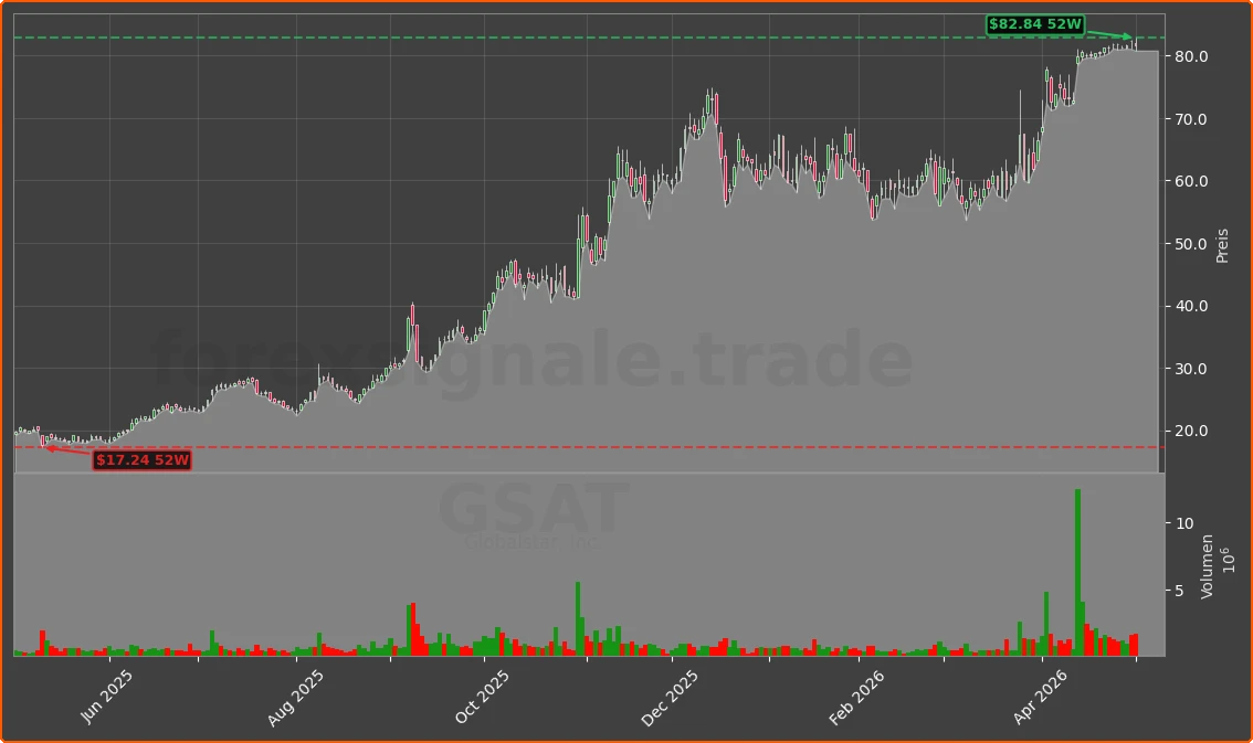 GSAT Chart