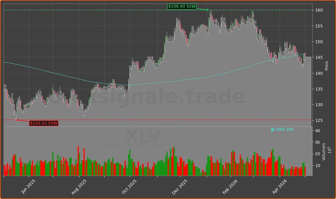 XLV Chart