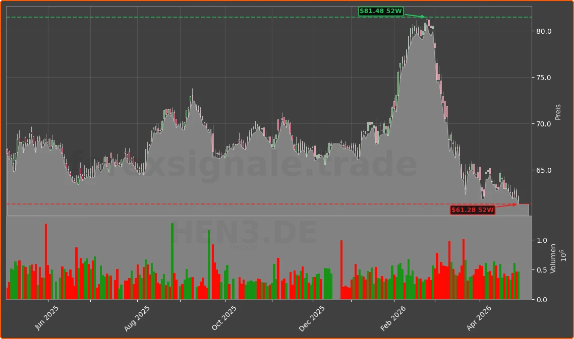 HEN3.DE Chart