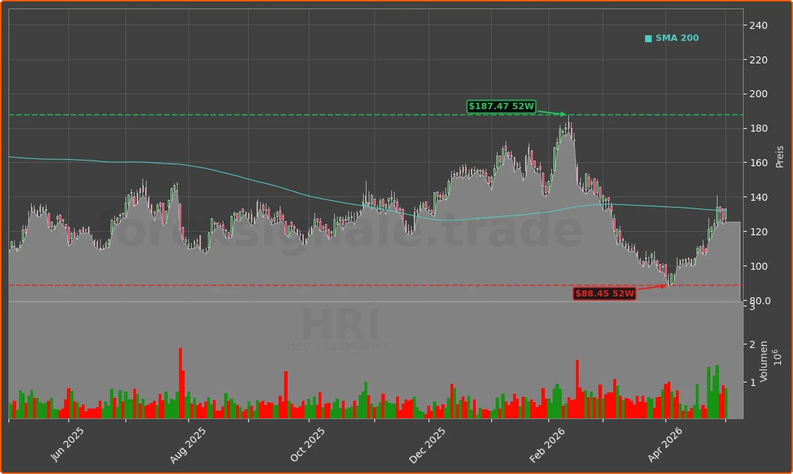 HRI Chart