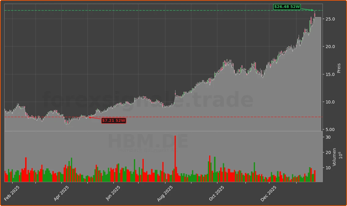 HBM.DE Chart