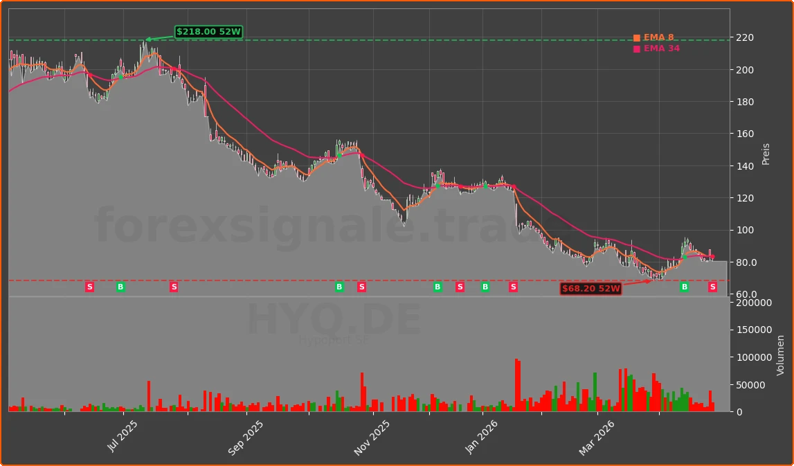 HYQ.DE Chart