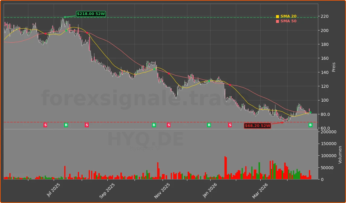 HYQ.DE Chart