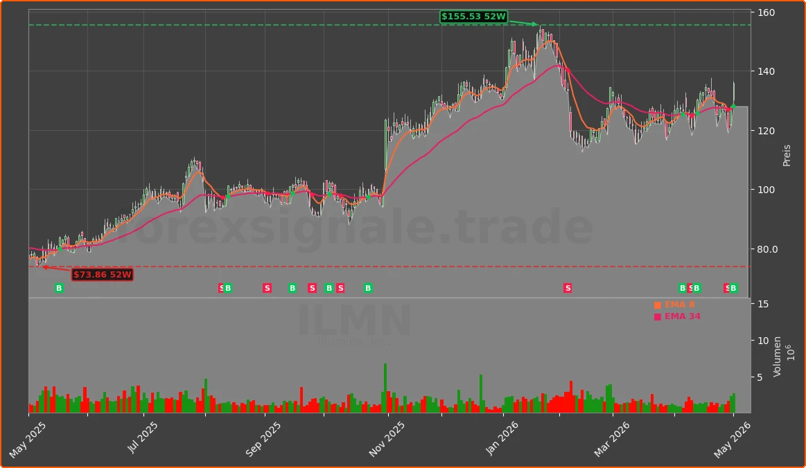 ILMN Chart
