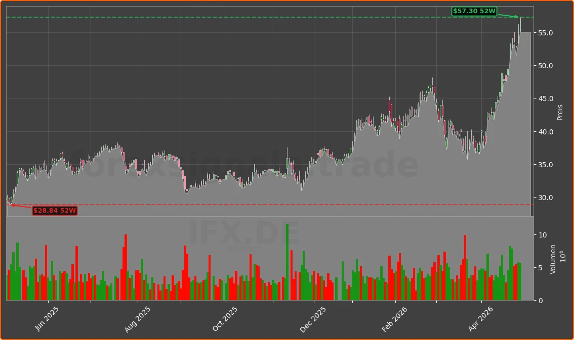 IFX.DE Chart