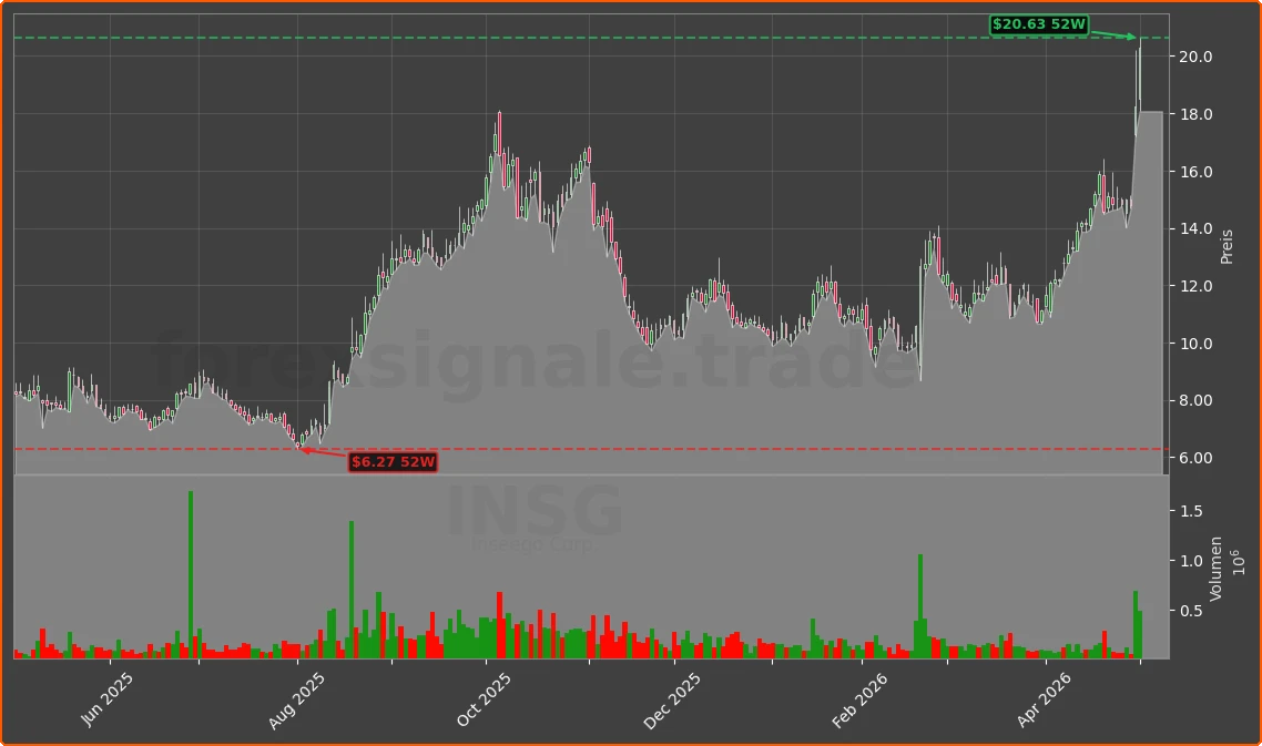 INSG Chart