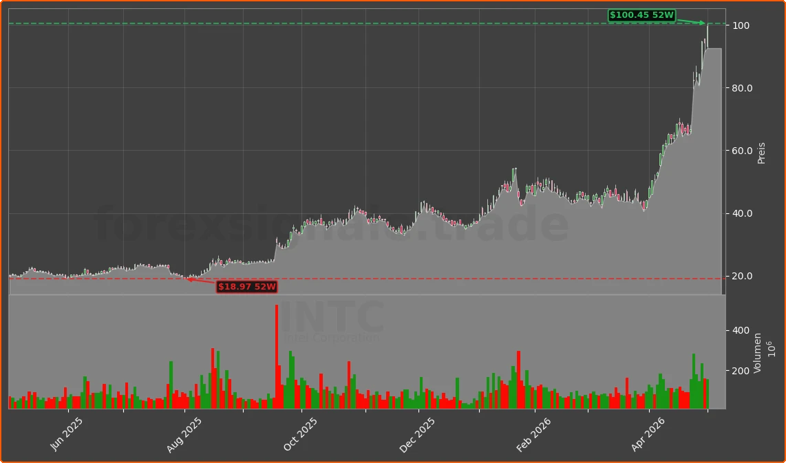 INTC Chart